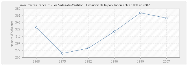 Population Les Salles-de-Castillon